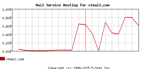 ctmail.com MX Hosting Market Share Graph