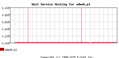 adweb.pl MX Hosting Market Share Graph