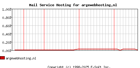 argewebhosting.nl MX Hosting Market Share Graph