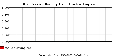 att-webhosting.com MX Hosting Market Share Graph