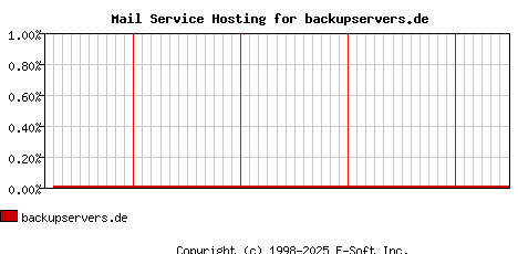 backupservers.de MX Hosting Market Share Graph