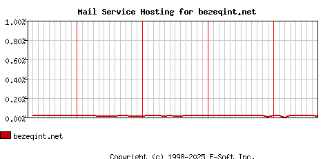 bezeqint.net MX Hosting Market Share Graph