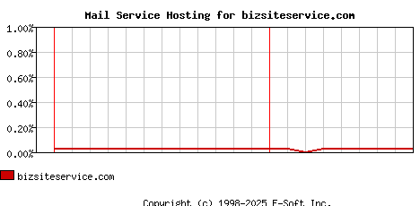 bizsiteservice.com MX Hosting Market Share Graph