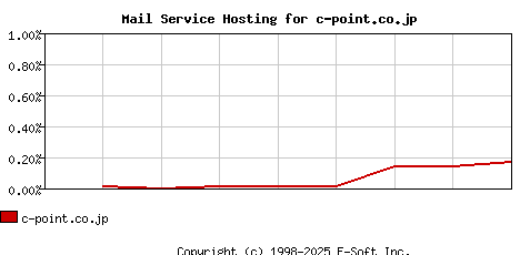 c-point.co.jp MX Hosting Market Share Graph