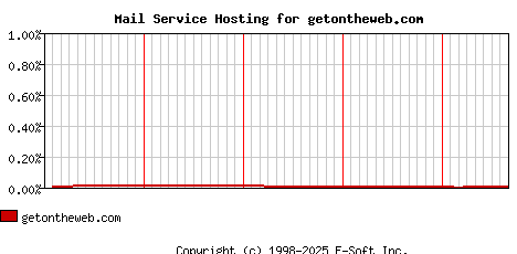 getontheweb.com MX Hosting Market Share Graph