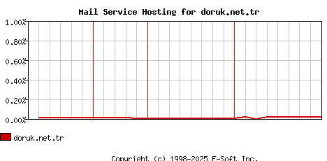 doruk.net.tr MX Hosting Market Share Graph