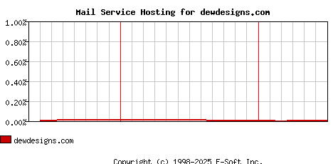 dewdesigns.com MX Hosting Market Share Graph