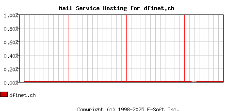 dfinet.ch MX Hosting Market Share Graph