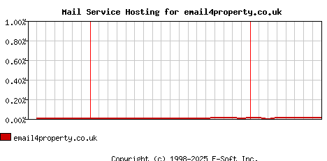 email4property.co.uk MX Hosting Market Share Graph
