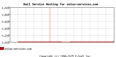 eolas-services.com MX Hosting Market Share Graph