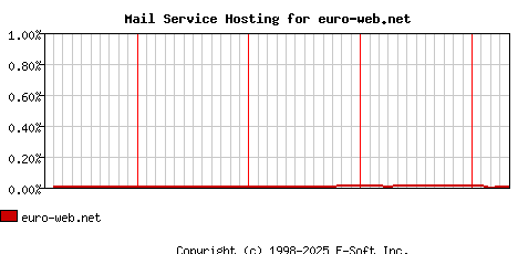 euro-web.net MX Hosting Market Share Graph