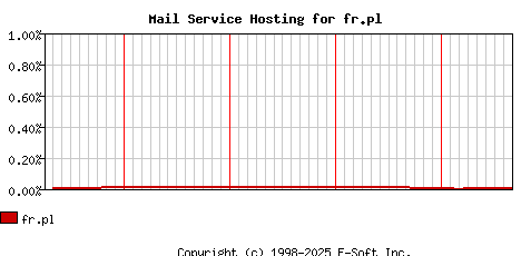 fr.pl MX Hosting Market Share Graph