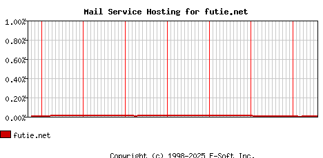 futie.net MX Hosting Market Share Graph