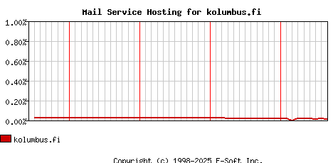 kolumbus.fi MX Hosting Market Share Graph
