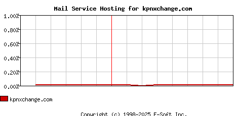 kpnxchange.com MX Hosting Market Share Graph