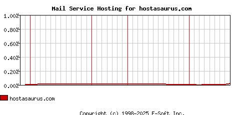 hostasaurus.com MX Hosting Market Share Graph