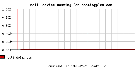 hostingplex.com MX Hosting Market Share Graph
