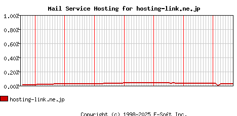 hosting-link.ne.jp MX Hosting Market Share Graph