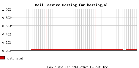 hosting.nl MX Hosting Market Share Graph