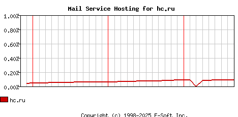 hc.ru MX Hosting Market Share Graph