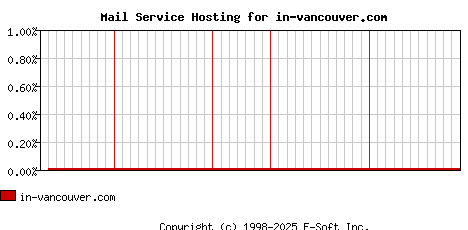 in-vancouver.com MX Hosting Market Share Graph