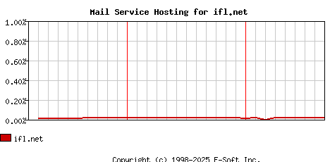 ifl.net MX Hosting Market Share Graph