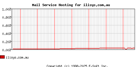 ilisys.com.au MX Hosting Market Share Graph