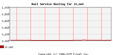 it.net MX Hosting Market Share Graph