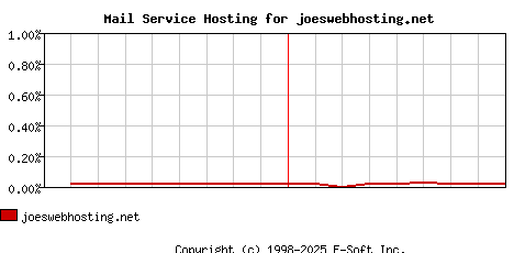 joeswebhosting.net MX Hosting Market Share Graph