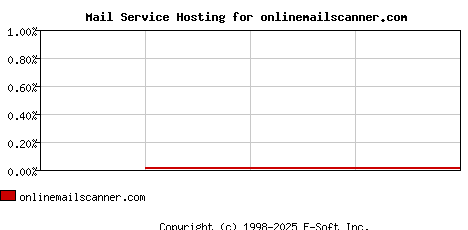 onlinemailscanner.com MX Hosting Market Share Graph