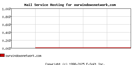ourwindowsnetwork.com MX Hosting Market Share Graph