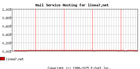 linea7.net MX Hosting Market Share Graph