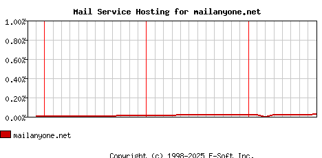 mailanyone.net MX Hosting Market Share Graph