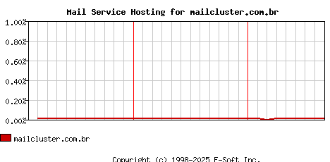mailcluster.com.br MX Hosting Market Share Graph