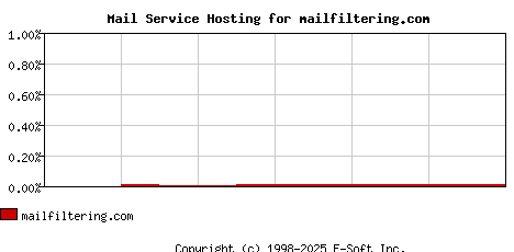 mailfiltering.com MX Hosting Market Share Graph