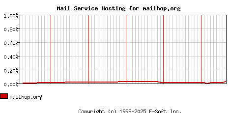 mailhop.org MX Hosting Market Share Graph