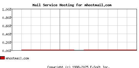 mhostmail.com MX Hosting Market Share Graph