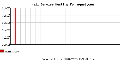 mynet.com MX Hosting Market Share Graph