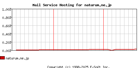 naturum.ne.jp MX Hosting Market Share Graph