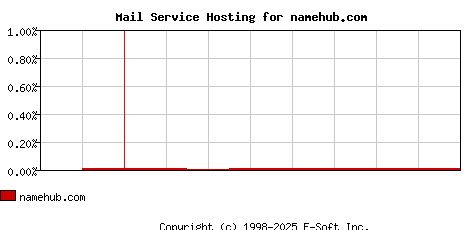 namehub.com MX Hosting Market Share Graph