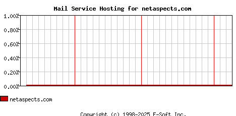 netaspects.com MX Hosting Market Share Graph