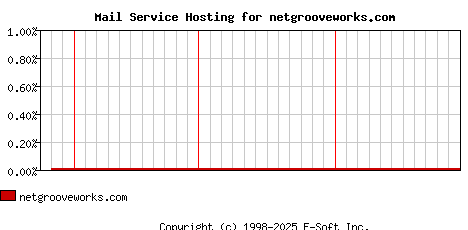 netgrooveworks.com MX Hosting Market Share Graph