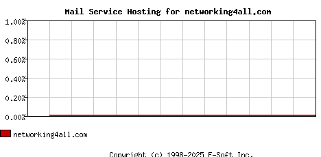 networking4all.com MX Hosting Market Share Graph