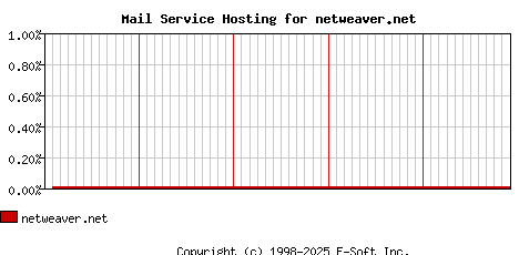 netweaver.net MX Hosting Market Share Graph