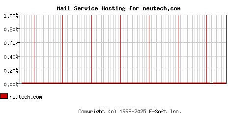 neutech.com MX Hosting Market Share Graph