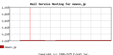 newsv.jp MX Hosting Market Share Graph