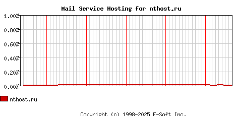 nthost.ru MX Hosting Market Share Graph