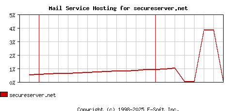 secureserver.net MX Hosting Market Share Graph