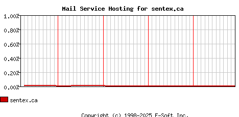 sentex.ca MX Hosting Market Share Graph