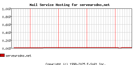 serveursdns.net MX Hosting Market Share Graph
